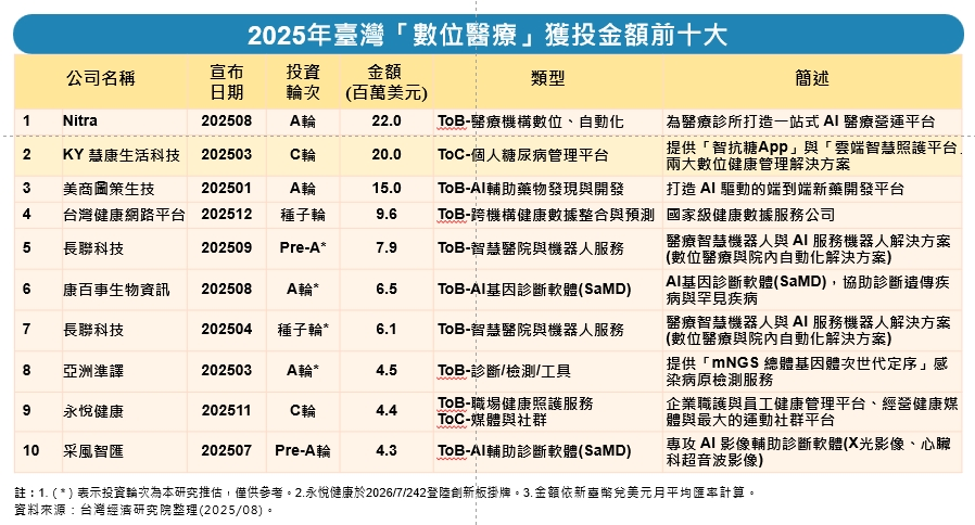 表3 2025年臺灣「數位醫療」獲投金額前十大