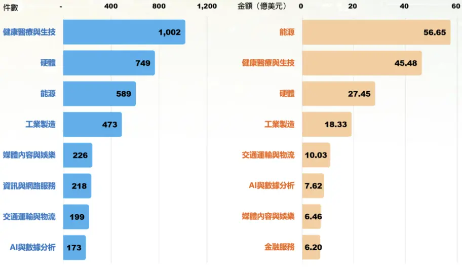 圖9 2015~2025臺灣新創投資領域分布