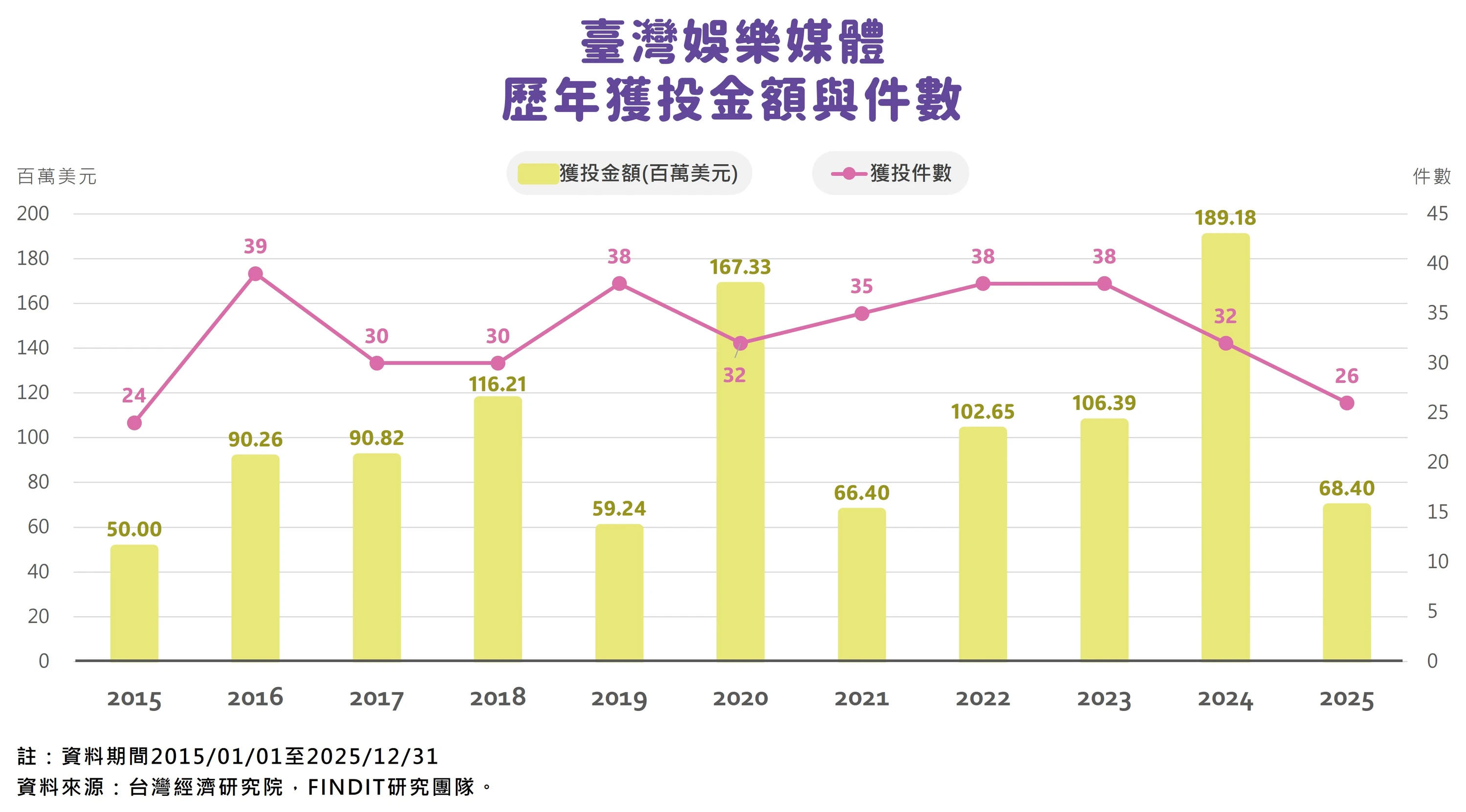 圖4　臺灣娛樂媒體歷年獲投金額與件數