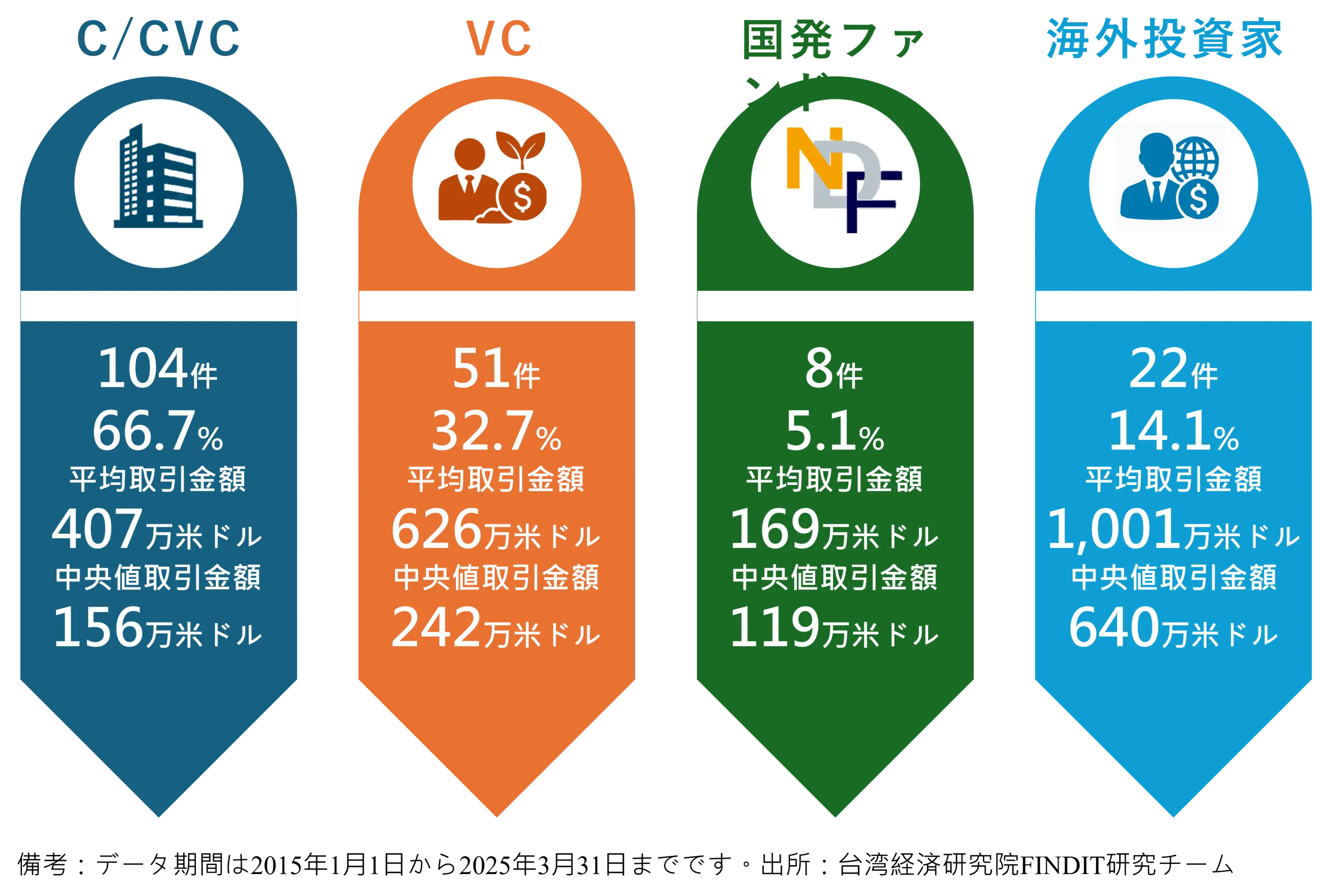 2.	投資家構造