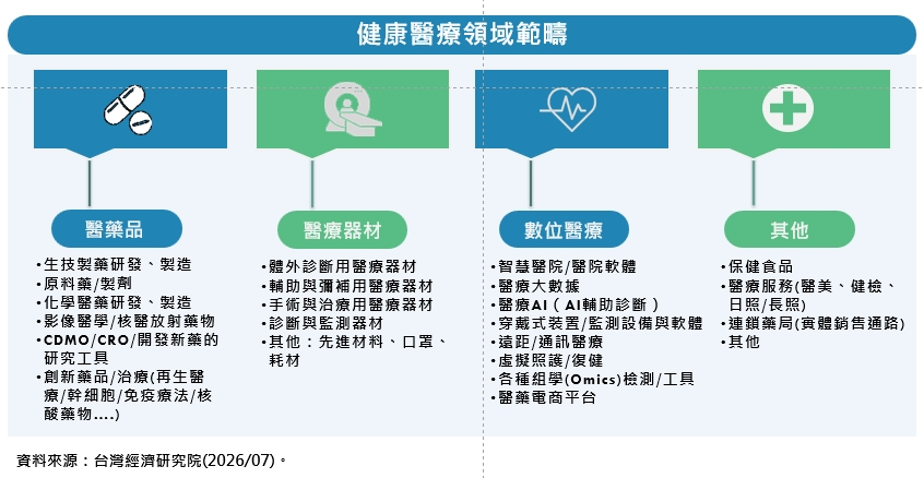 圖2 健康醫療領域範疇