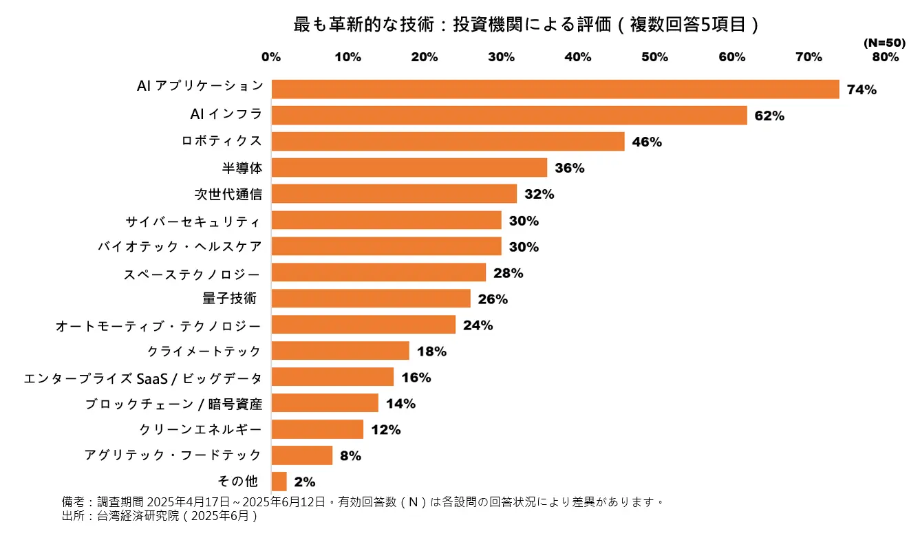 最も革新的な技術：投資機関による評価（複数回答5項目）