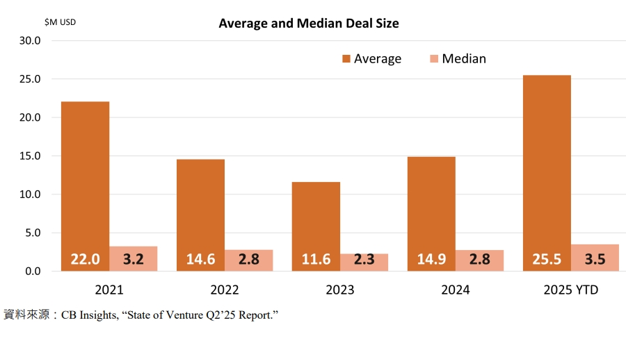 Average and Median Deal Size