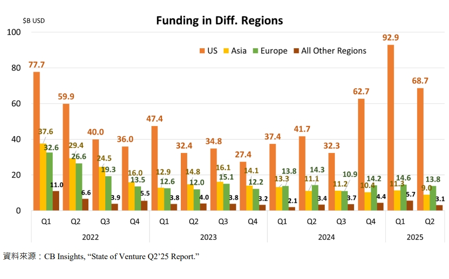 Funding in Diff. Regions