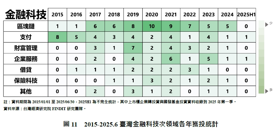 圖11 2015-2025.6臺灣金融科技次領域各年獲投統計