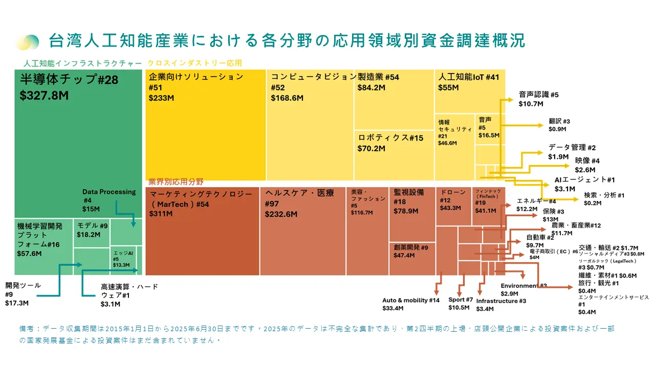 台湾人工知能産業における各分野の応用領域別資金調達概況