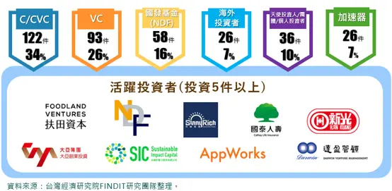 2015年-2025年臺灣食農科技領域獲投統計-投資人分布