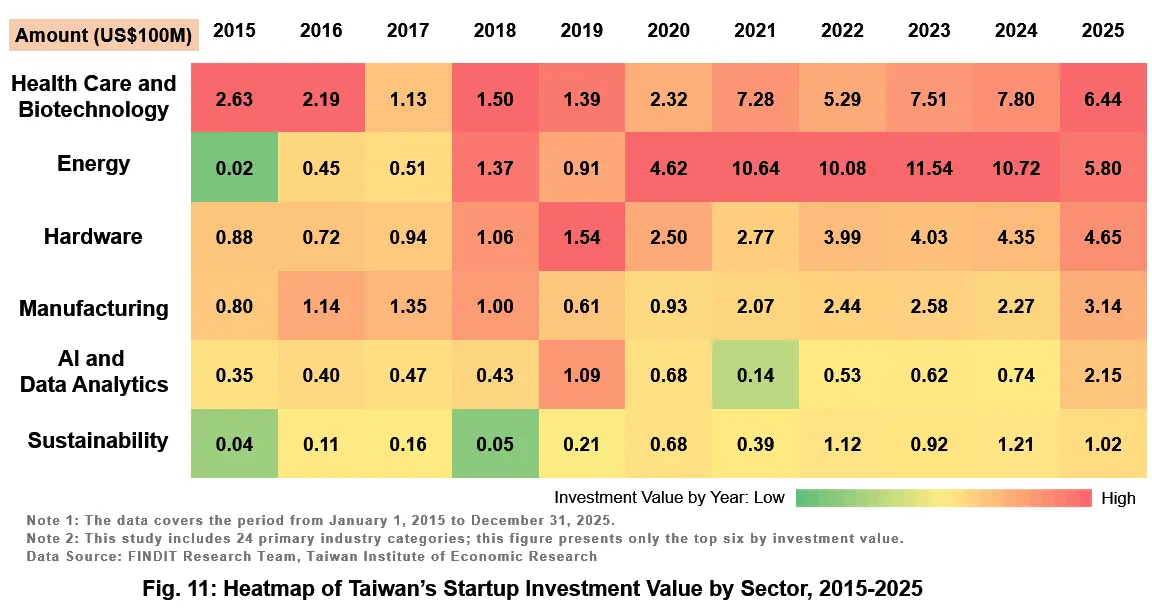 Fig. 11: Heatmap of Taiwan’s Startup Investment Value by Sector, 2015-2025