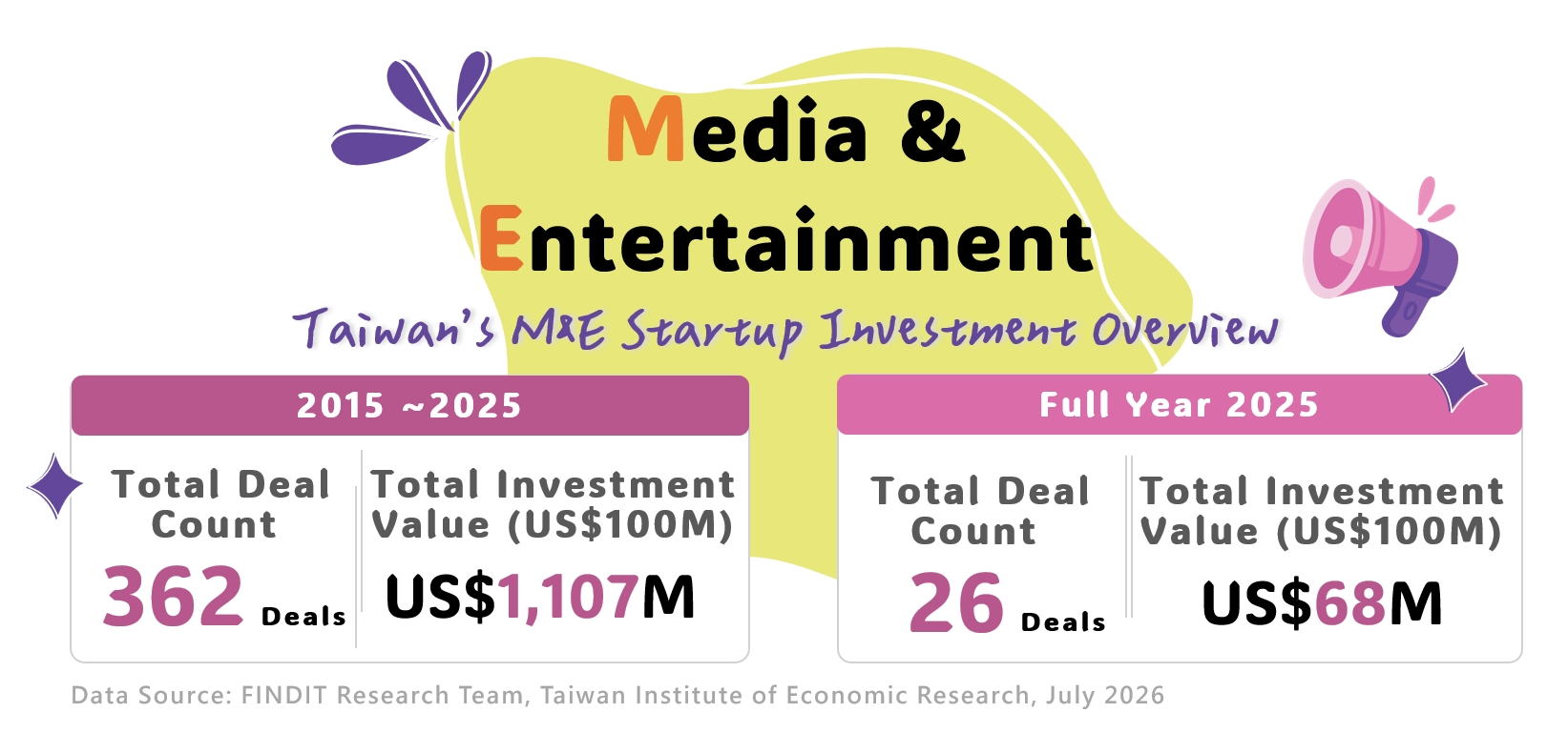 Taiwan’s Media & Entertainment Startup Investment Overview