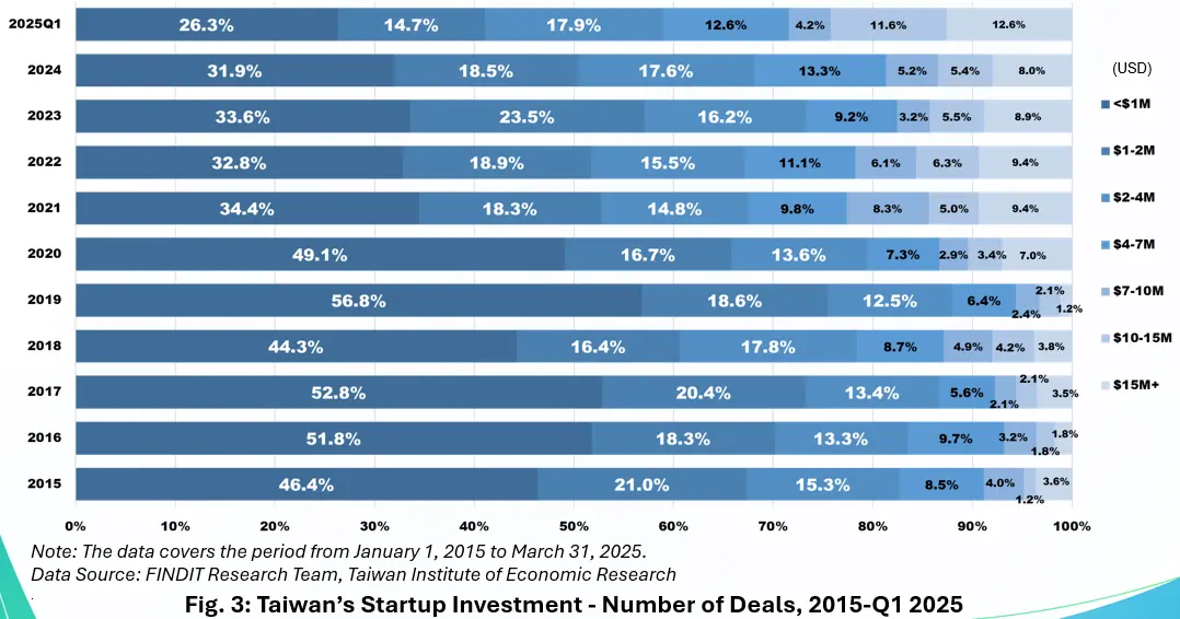Fig. 3: Taiwan’s Startup Investment - Number of Deals, 2015-Q1 2025