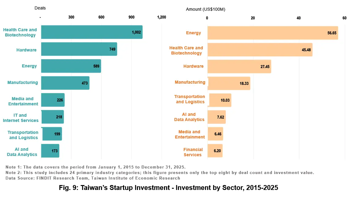 Fig. 9: Taiwan’s Startup Investment - Investment by Sector, 2015-2025