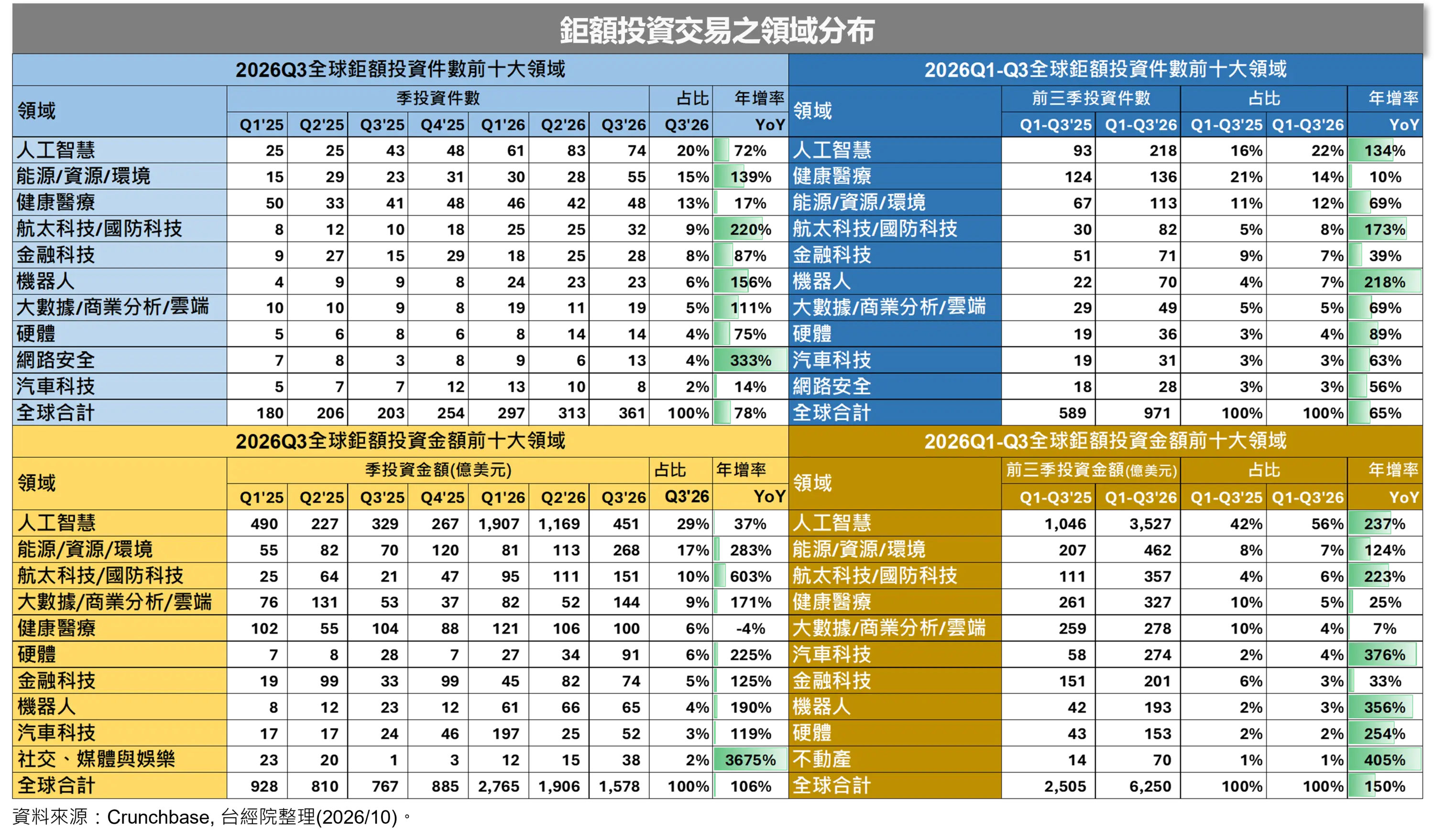 【剛需崛起】AI 領頭 74 件，能源與航太/國防科技金額、件數創雙高