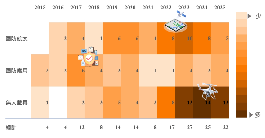 「國防航太」與「無人載具」在2015年至2021年之間,年度投資件數多維持在個位數(1至6件之間),整體投資氛圍屬於早期的技術潛伏與穩定試探期