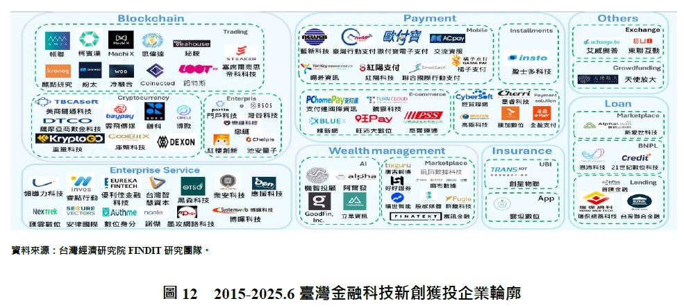 圖12 2015-2025.6臺灣金融科技新創獲投企業輪廓