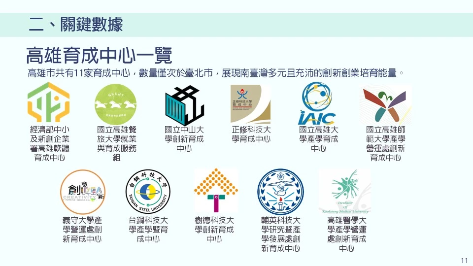 二、關鍵數據－高雄育成中心一覽。高雄市目前共有 11 家育成中心，創育機構數量在全國僅次於臺北市，展現出南臺灣多元且充沛的創新創業培育能量。名單包含：經濟部中小及新創企業署高雄軟體育成中心、國立高雄餐旅大學就業與育成服務組、國立中山大學創新育成中心、正修科技大學育成中心、國立高雄大學產學育成中心、國立高雄師範大學產學營運處創新育成中心、高雄醫學大學產學營運處創新育成中心、義守大學產學營運處創新育成中心、台鋼科技大學產學暨育成中心、樹德科技大學創新育成中心 及輔英科技大學研究暨產學發展處創新育成中心。
