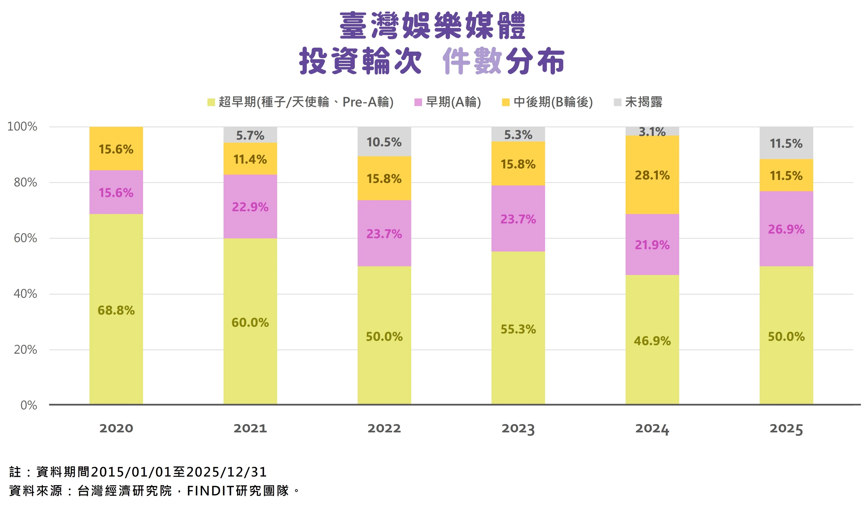 圖8　臺灣娛樂媒體投資輪次件數分布
