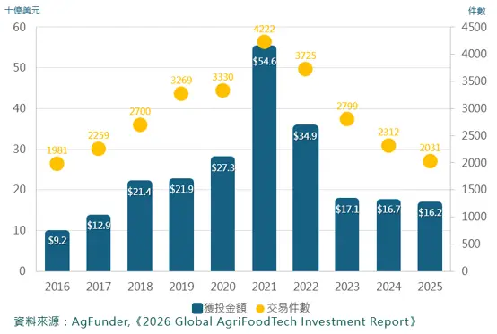 全球農業食品科技獲投金額(2016-2025)