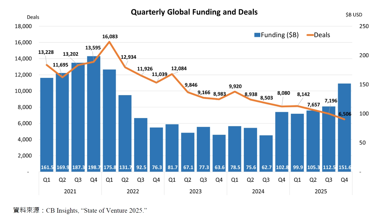 Quarterly Global Funding and Deals