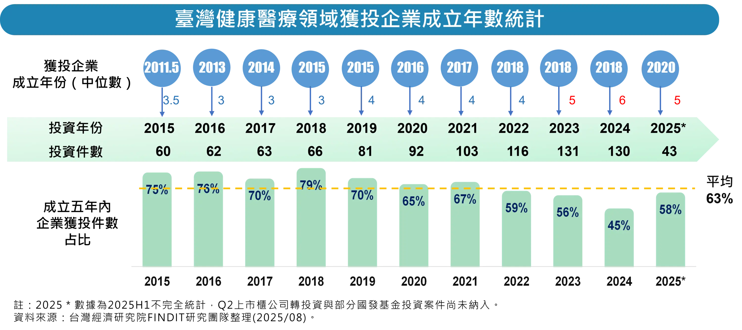 (二) 獲投企業的成立中位數