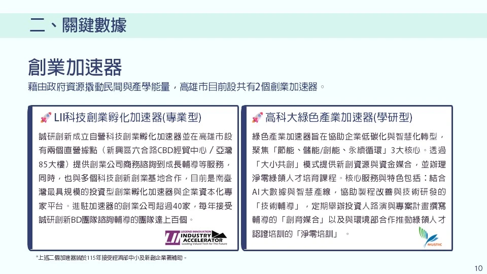 二、關鍵數據－創業加速器。•	🚀 LII 科技創業孵化加速器（專業型）：由誠研創新成立並自營，在高雄市設有兩個直營據點（新興區六合路 CBD 經貿中心與亞灣 85 大樓）。提供新創團隊從商務諮詢到成長輔導等服務，並與多個科技創新創業基地合作，是目前南臺灣最具規模的投資型創業孵化加速器與企業資本化專家平台，進駐的創業公司超過 40 家，每年接受其團隊輔導諮詢的團隊達上百個。 •	🚀 高科大綠色產業加速器（學研型）：旨在協助企業進行低碳化與智慧化轉型，聚焦於「節能、儲能/創能、永續循環」三大核心領域。透過「大小共創」模式提供新創資源與資金媒合，並舉辦淨零綠領人才培育課程。其核心特色包括結合 AI 大數據與智慧產線的「技術輔導」、定期舉辦投資人路演（Roadshow）與計畫撰寫輔導的「創育媒合」，以及與環境部合作推動綠領人才認證培訓的「淨零培訓」。