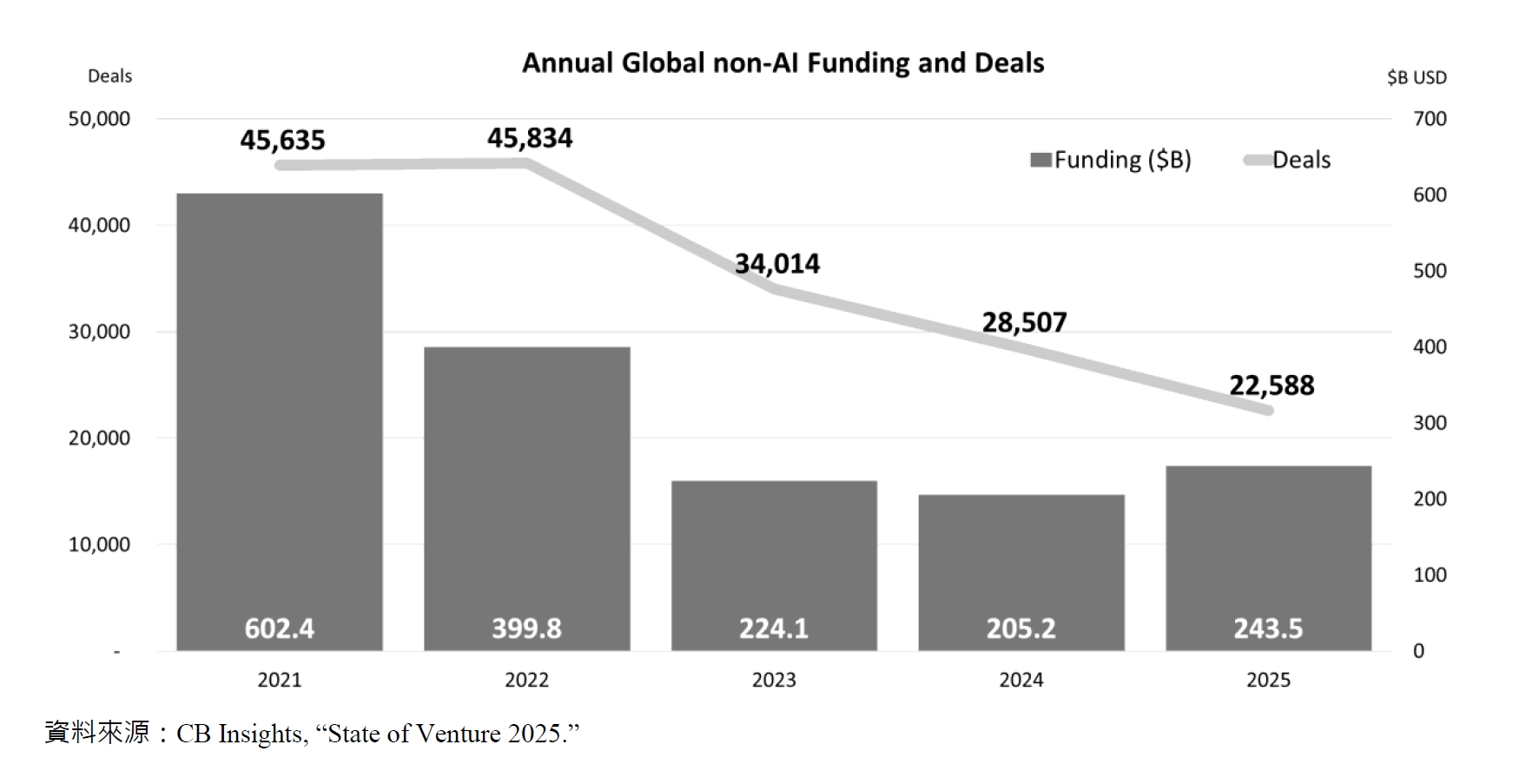Annual Global non-AI Funding and Deals