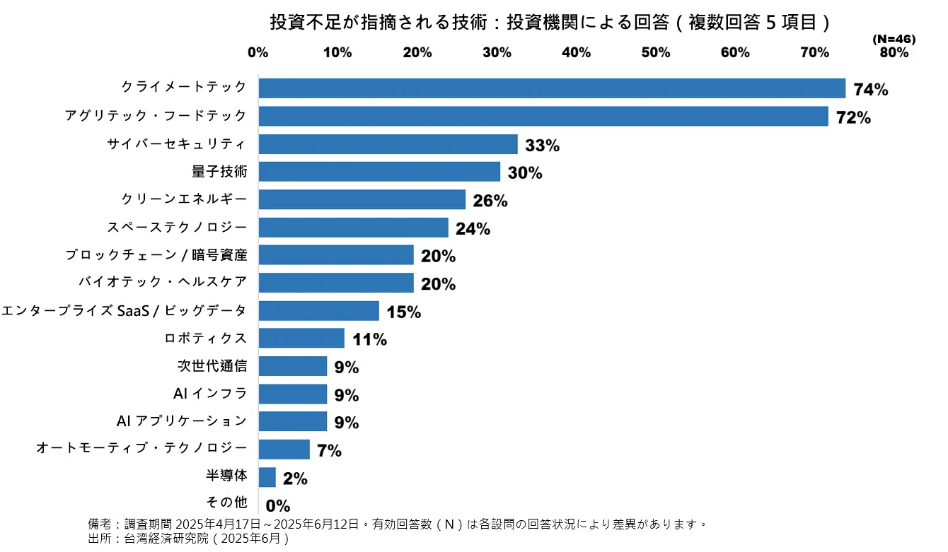 投資不足が指摘される技術：投資機関による回答（複数回答 5 項目）