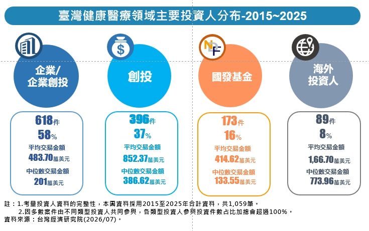 圖10 臺灣健康醫療領域主要投資人分布-2015~2025