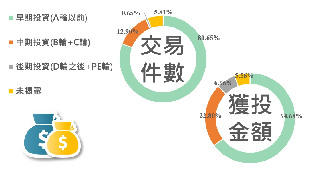 以輪次區分獲投階段,在交易件數方面,以A輪以前的早期投資(含種子輪、天使輪)占絕對多數,高達80.65%;其次為中期投資(B輪、C輪)占12.90%;而後期投資(D輪之後、PE輪)僅占0.65%(另有5.81%為未揭露)