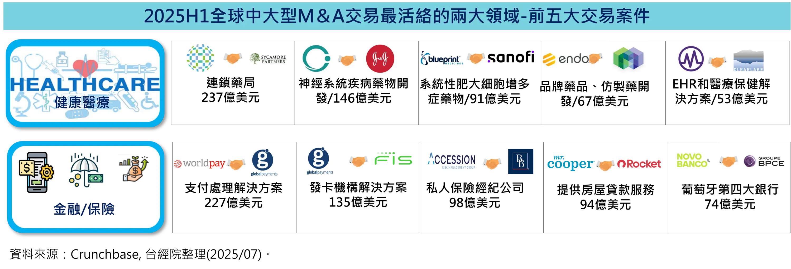 2025年上半年中大型併購活動最活絡的兩大領域