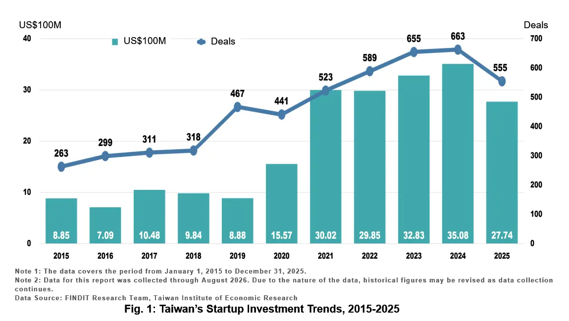 Fig. 1: Taiwan’s Startup Investment Trends, 2015-2025