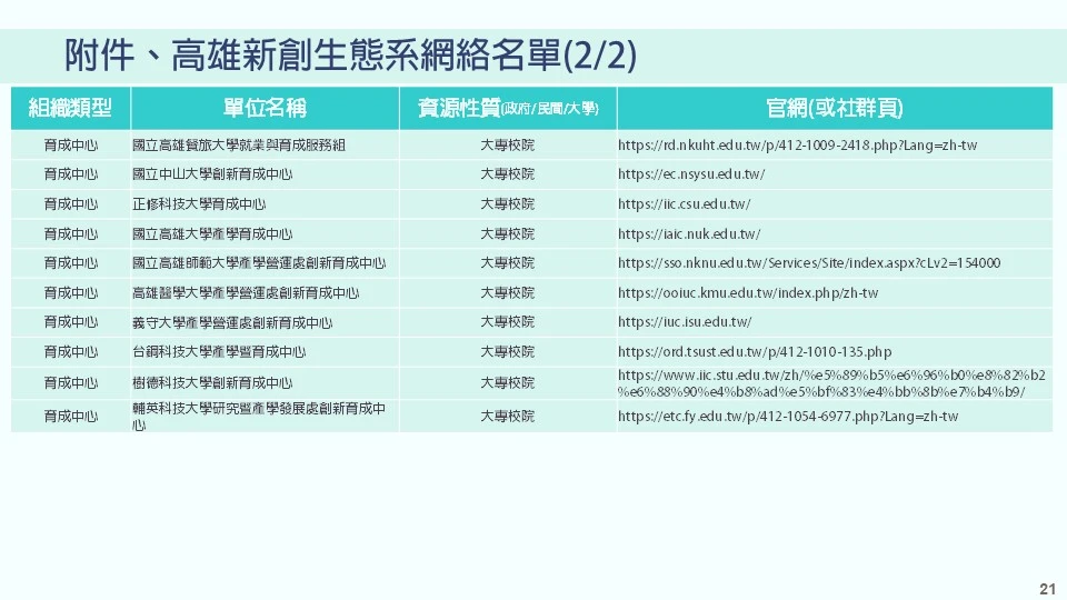附件、高雄新創生態系網絡名單