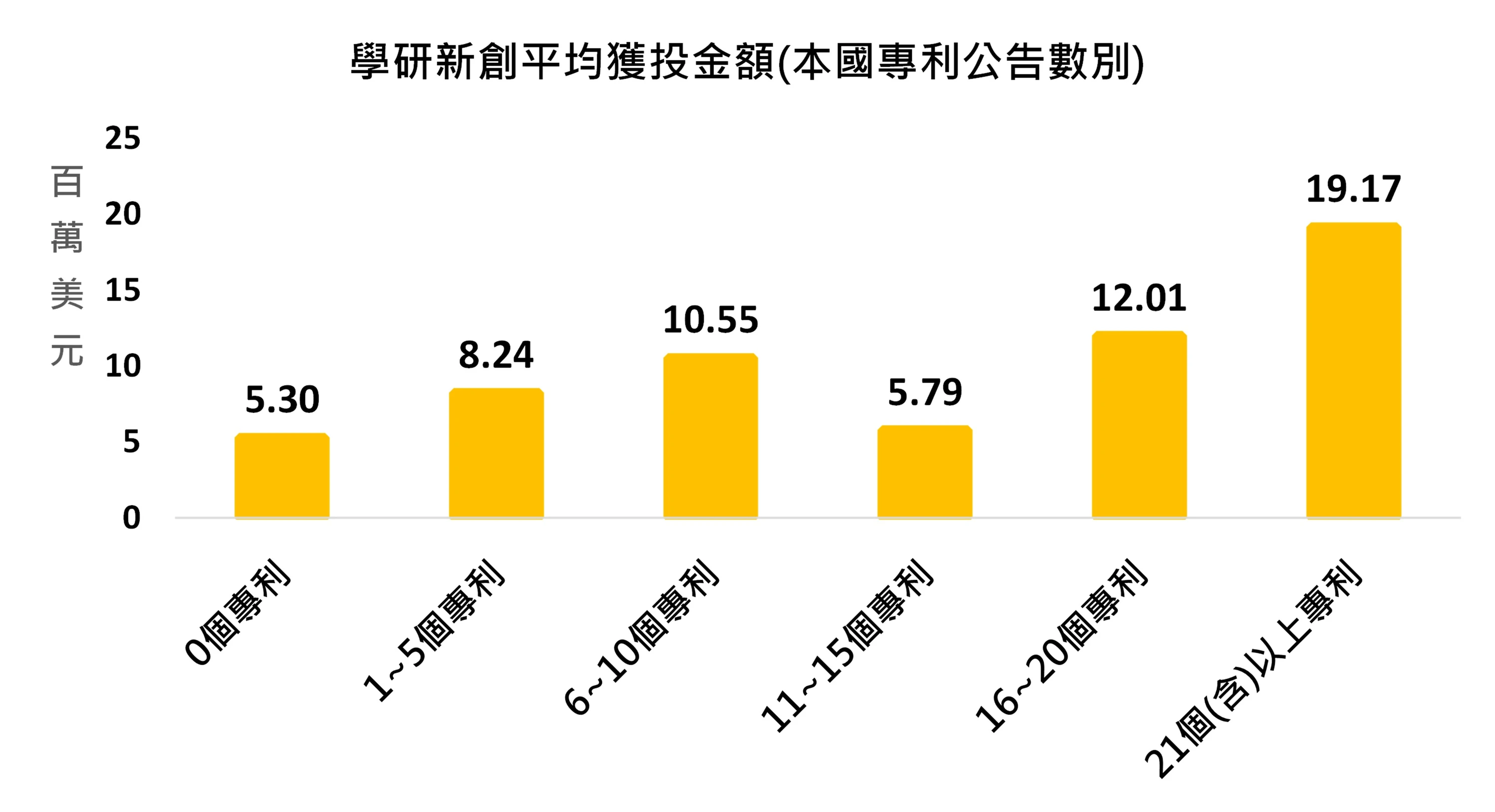圖8 臺灣學研新創平均獲投金額(本國專利公告數別)