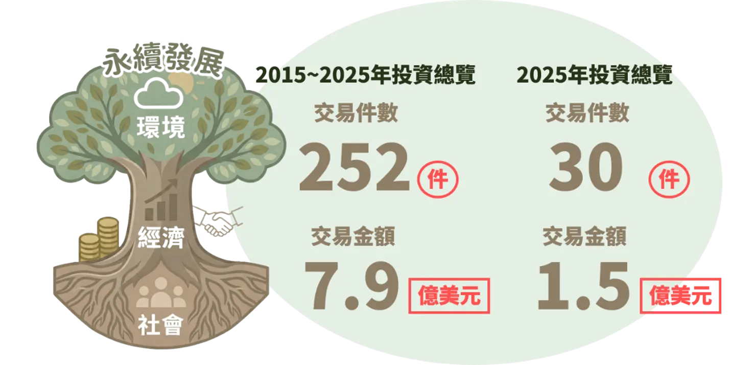 圖4　2015-2025臺灣永續發展三構面企業獲投總覽
