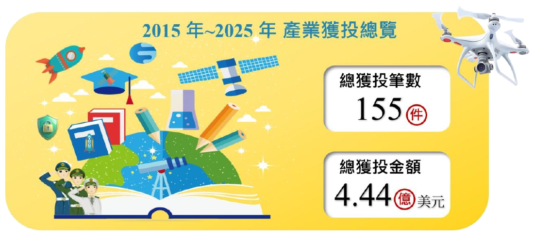 根據FINDIT研究團隊所彙整及收錄臺灣獲投收錄資料,累計2015年至2025期間臺灣國防軍工獲投件數合計為155件,約占同期間整體臺灣獲投件數的3.05%;已揭露的獲投金額約4.44億美元,約占整體臺灣獲投金額的2.05%