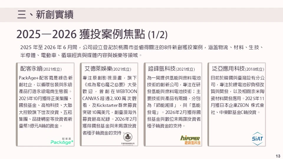 2025–2026 焦點獲投案例 2025 年至 2026 年 ６ 月間，公司設立登記於桃園市並值得關 注的  8件 新創獲投案例，涵蓋物流、材料、生技、半導體、 電動車、循環經濟與媒體內容與娛樂等領域。