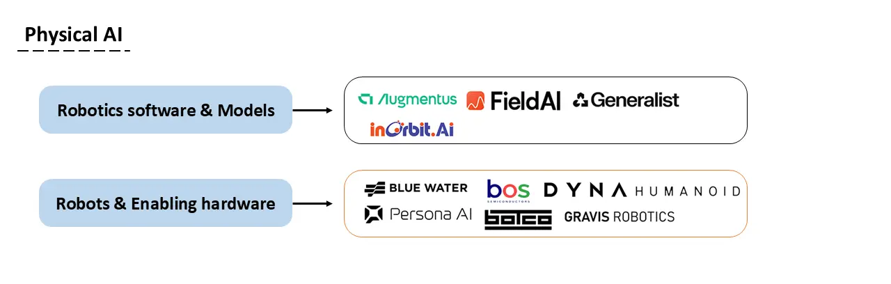 AI 100 Physical AI