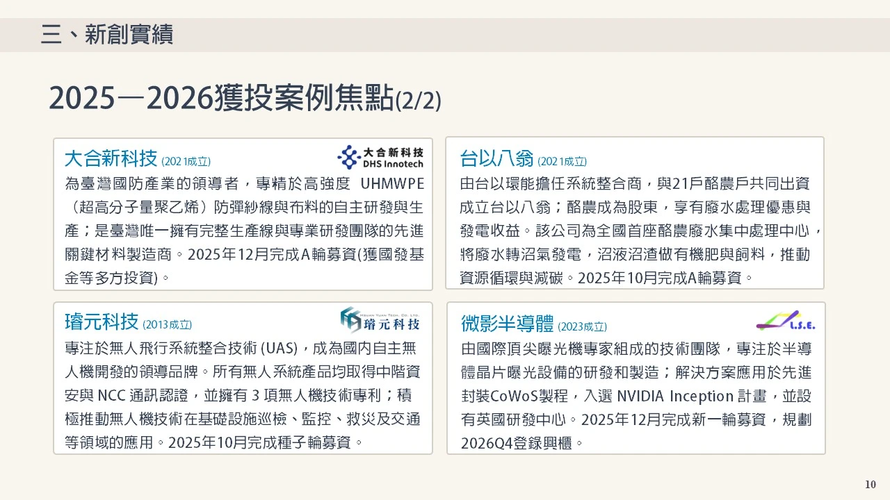 三、新創實績 2025年至2026年5月間，公司設立登記於臺南市並值得關注的8件新創獲投案例，涵蓋半導體、材料、生技、無人機、 循環經濟與先進製造等前沿領域。