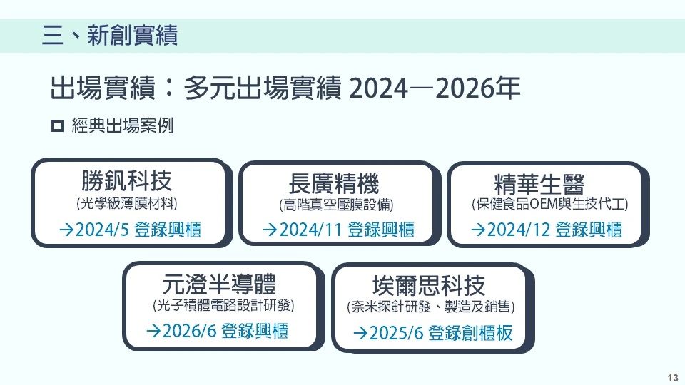 三、新創實績－出場實績。高雄新創企業在 2024 年至 2026 年間的經典出場案例，呈現了高階製造與半導體領域的研發與出場能量。 •	登錄興櫃企業：  o	勝釩科技（光學級薄膜材料）：於 2024 年 5 月登錄興櫃。 o	精華生醫（保健食品 OEM 與生技代工）：於 2024 年 12 月登錄興櫃。 o	長廣精機（高階真空壓膜設備）：於 2024 年 11 月登錄興櫃。 o	元澄半導體（光子積體電路設計研發）：於 2026 年 6 月登錄興櫃。 •	登錄創櫃板企業：  o	埃爾思科技（奈米探針研發、製造及銷售）：於 2025 年 6 月登錄創櫃板。