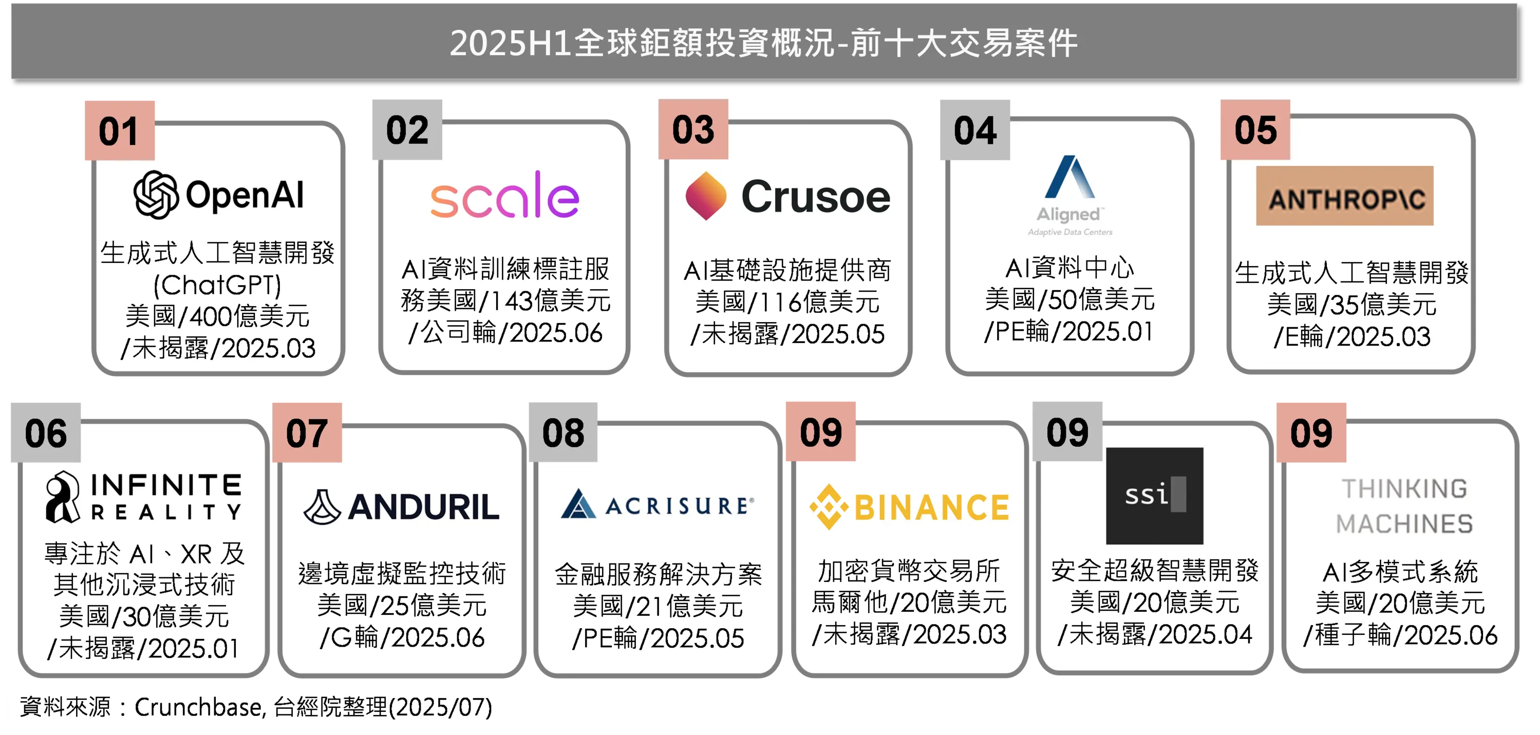 2025年上半年全球前十大鉅額交易案件