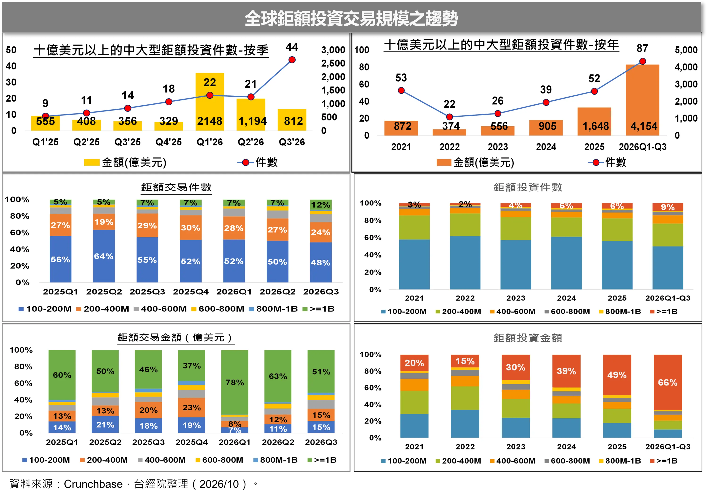 【高含金量衝高】10億美元級鉅額交易案達 44 件，創單季新高