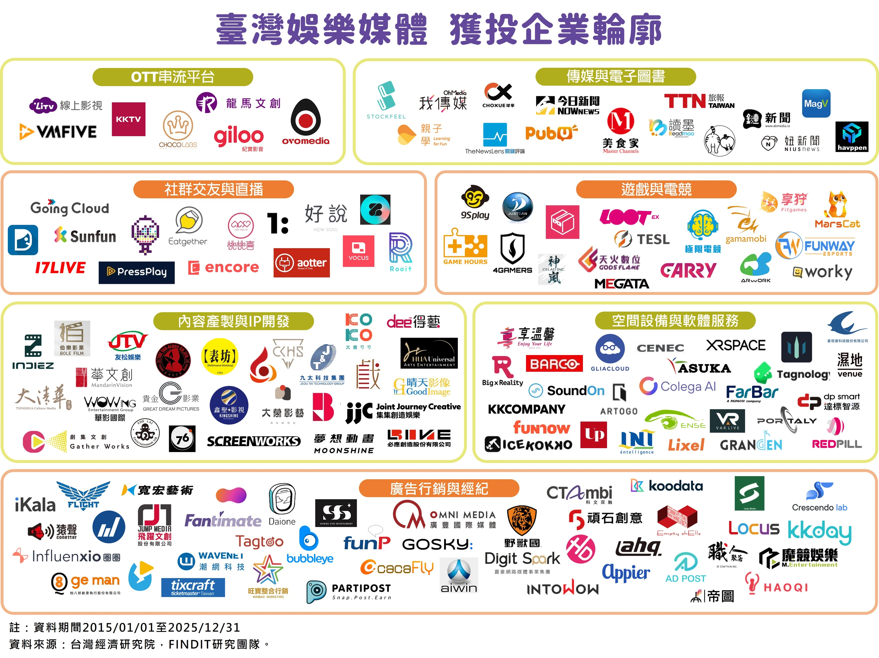 圖18　臺灣娛樂媒體獲投企業輪廓