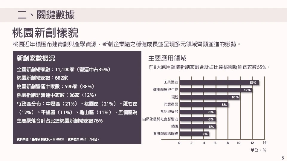桃園新創樣貌 桃園近年積極布建青創與產學資源，新創企業隨之穩健成長並呈現多元領域齊頭並進的態勢。