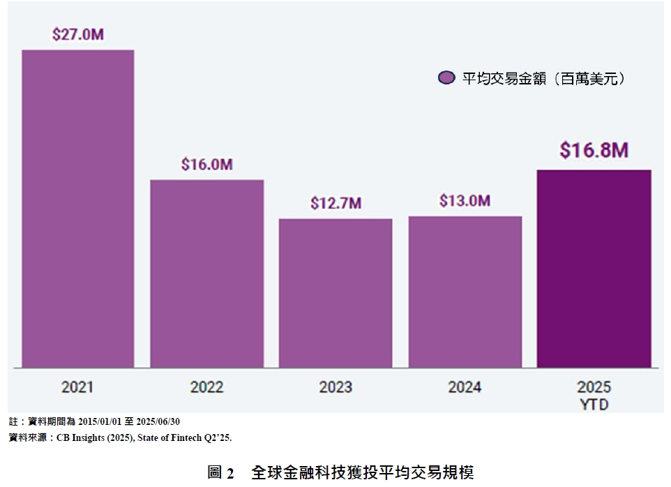 圖2 全球金融科技獲投平均交易規模