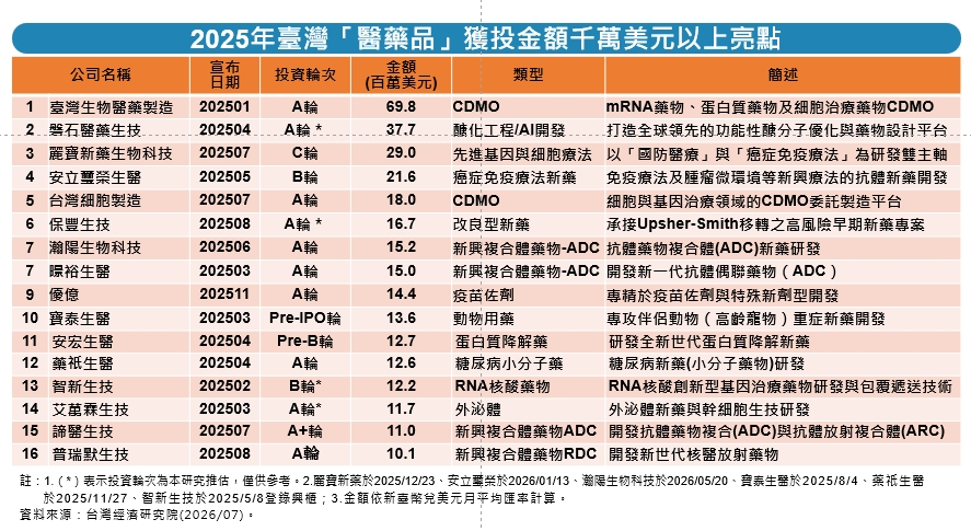表1 2025年臺灣「醫藥品」獲投金額千萬美元以上亮點