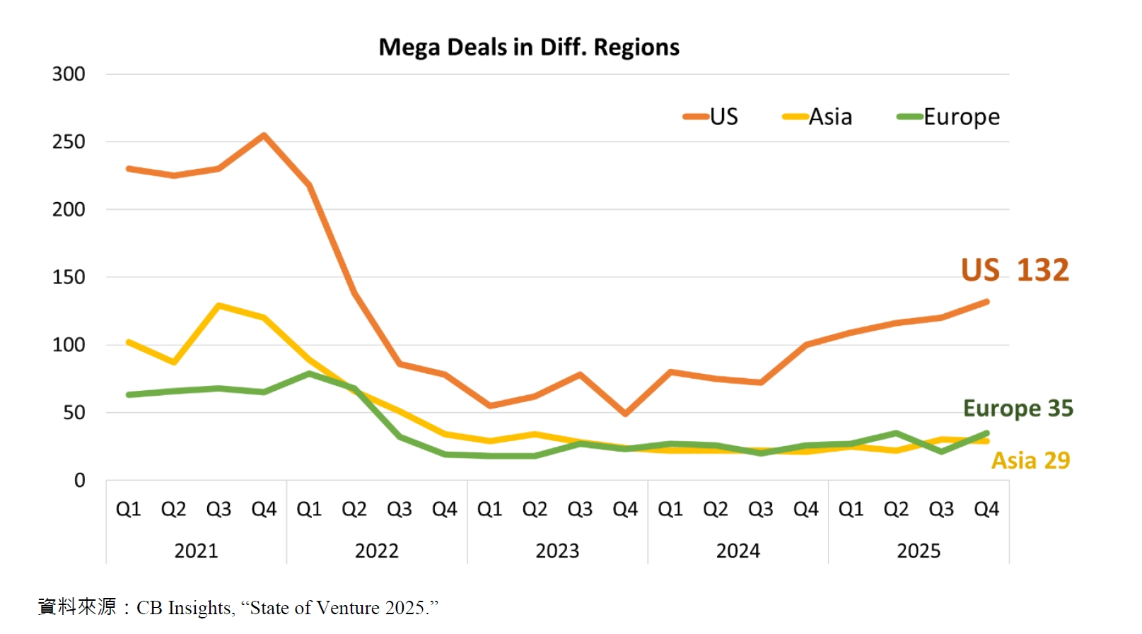 Mega Deals in Diff. Regions