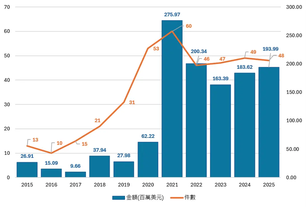 2015-2025 天使投資-各年度參與交易金額與件數變化