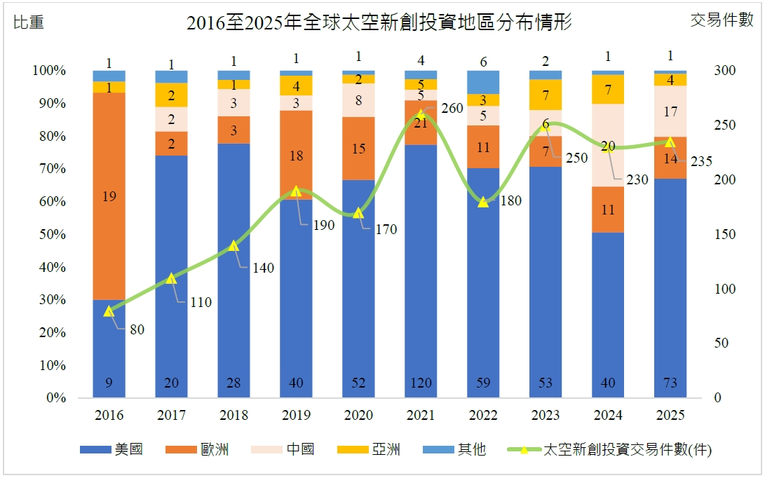 圖4 2016-2025年全球太空新創投資地區分布情形