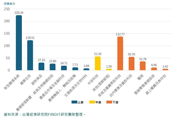 2015年-2025年臺灣食農科技領域獲投統計-次領域分布