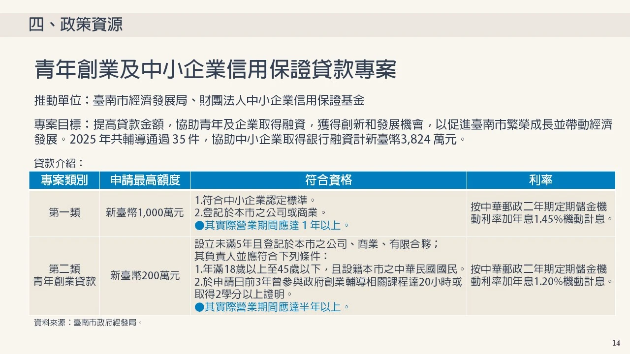 青年創業及中小企業信用保證貸款專案 推動單位：臺南市經濟發展局、財團法人中小企業信用保證基金 專案目標：提高貸款金額，協助青年及企業取得融資，獲得創新和發展機會，以促進臺南市繁榮成長並帶動經濟 發展。2025 年共輔導通過 35 件，協助中小企業取得銀行融資計新臺幣3,824 萬元。