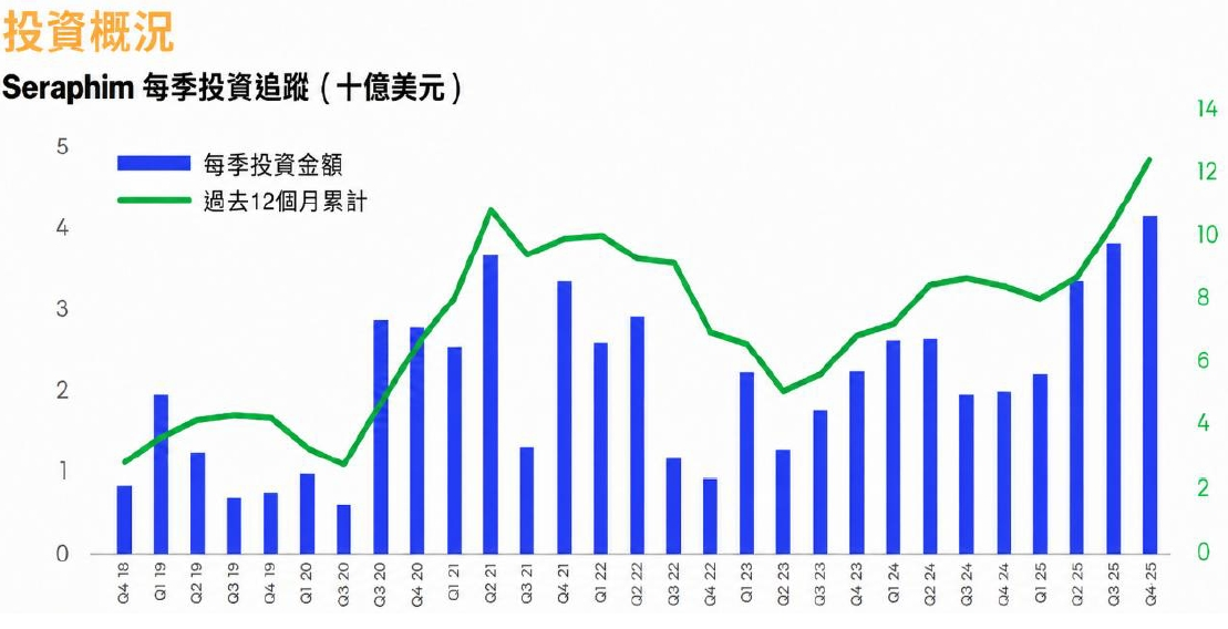 圖1 Seraphim全球太空科技投資情形